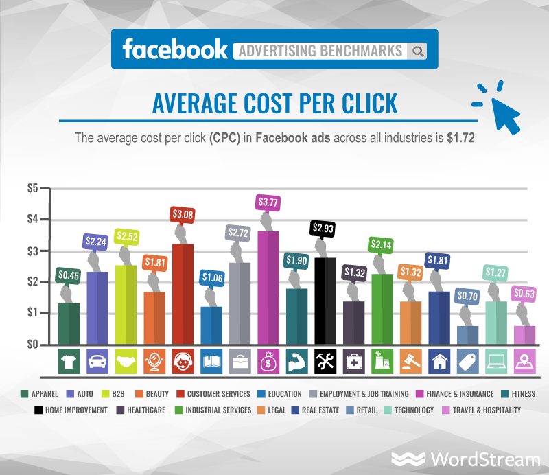 facebook advertising tips benchmarks