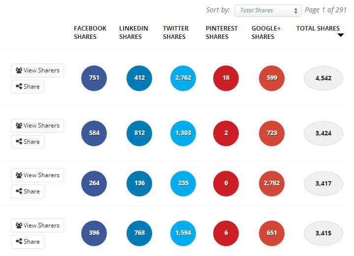 increase traffic to your website buzzsumo